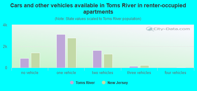 Cars and other vehicles available in Toms River in renter-occupied apartments