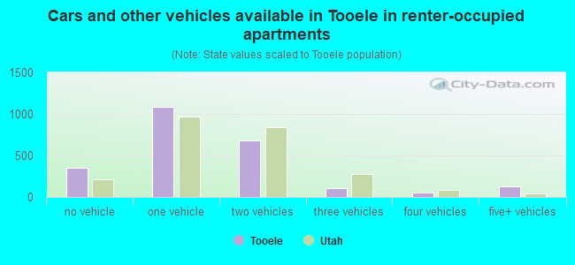Cars and other vehicles available in Tooele in renter-occupied apartments