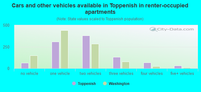 Cars and other vehicles available in Toppenish in renter-occupied apartments