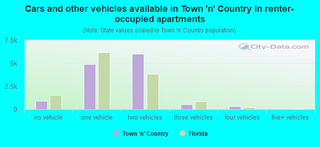 Cars and other vehicles available in Town 'n' Country in renter-occupied apartments