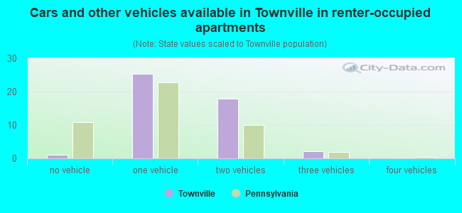 Cars and other vehicles available in Townville in renter-occupied apartments