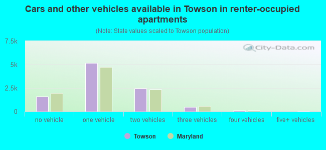 Cars and other vehicles available in Towson in renter-occupied apartments