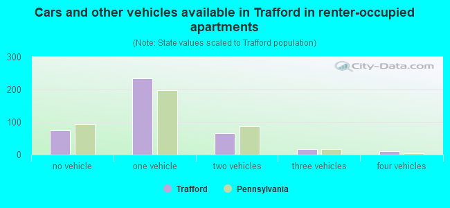 Cars and other vehicles available in Trafford in renter-occupied apartments