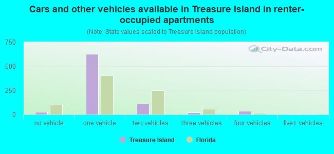 Cars and other vehicles available in Treasure Island in renter-occupied apartments