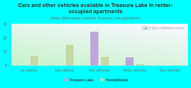 Cars and other vehicles available in Treasure Lake in renter-occupied apartments