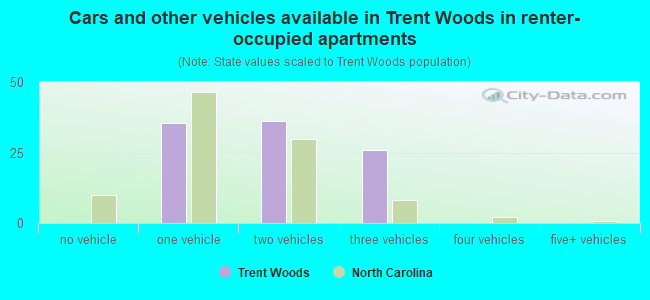 Cars and other vehicles available in Trent Woods in renter-occupied apartments