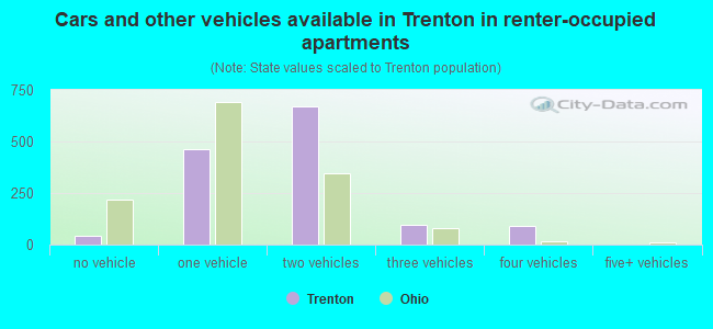 Cars and other vehicles available in Trenton in renter-occupied apartments
