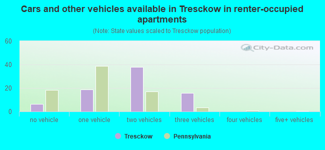 Cars and other vehicles available in Tresckow in renter-occupied apartments