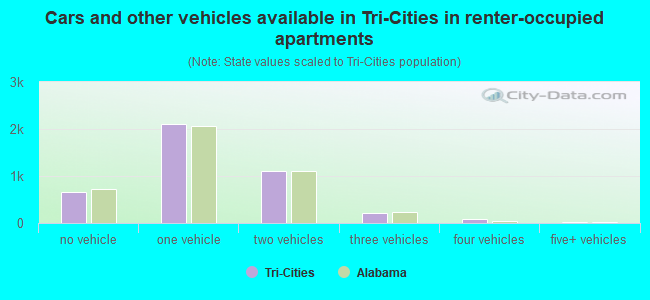 Cars and other vehicles available in Tri-Cities in renter-occupied apartments