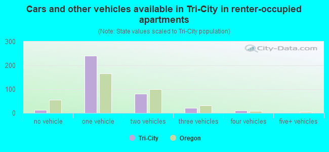 Cars and other vehicles available in Tri-City in renter-occupied apartments