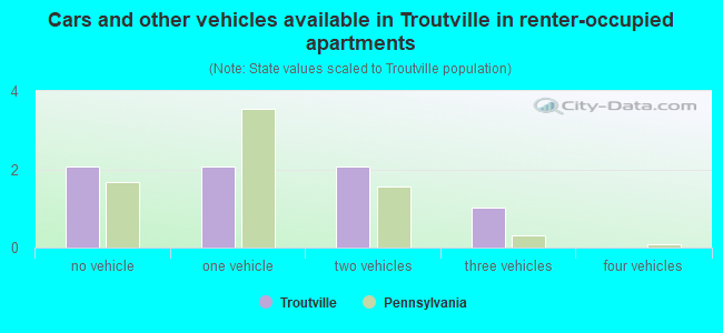 Cars and other vehicles available in Troutville in renter-occupied apartments