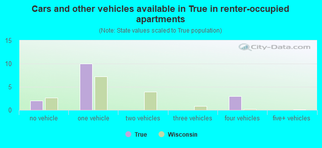 Cars and other vehicles available in True in renter-occupied apartments