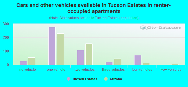 Cars and other vehicles available in Tucson Estates in renter-occupied apartments