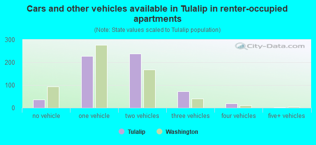 Cars and other vehicles available in Tulalip in renter-occupied apartments