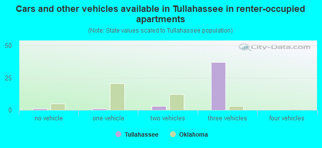 Cars and other vehicles available in Tullahassee in renter-occupied apartments