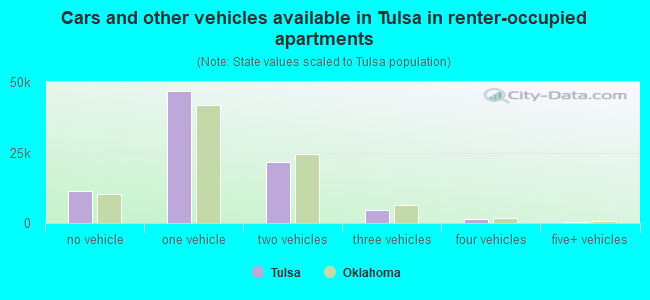 Cars and other vehicles available in Tulsa in renter-occupied apartments