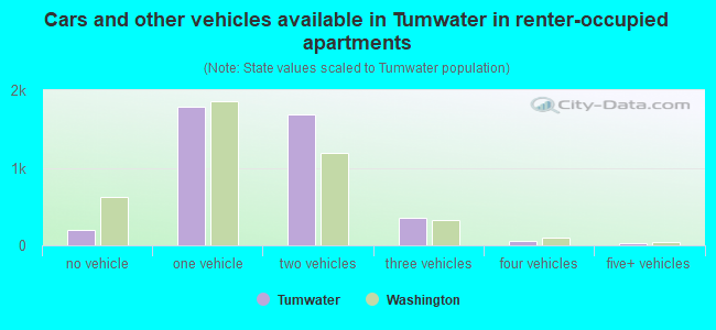 Cars and other vehicles available in Tumwater in renter-occupied apartments