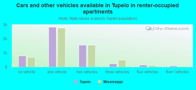 Cars and other vehicles available in Tupelo in renter-occupied apartments
