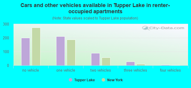 Cars and other vehicles available in Tupper Lake in renter-occupied apartments