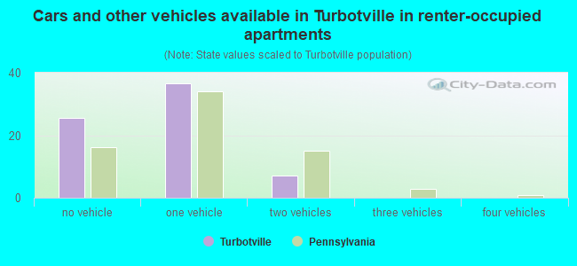 Cars and other vehicles available in Turbotville in renter-occupied apartments