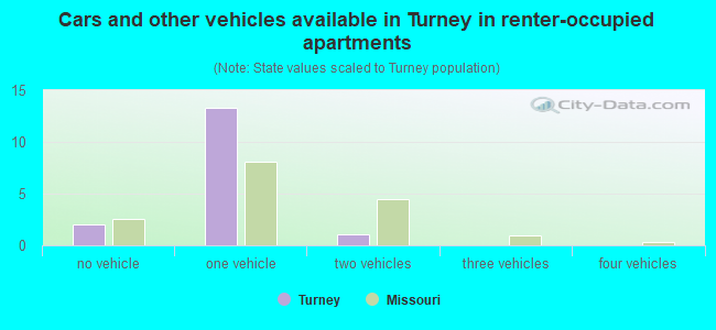Cars and other vehicles available in Turney in renter-occupied apartments