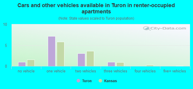 Cars and other vehicles available in Turon in renter-occupied apartments