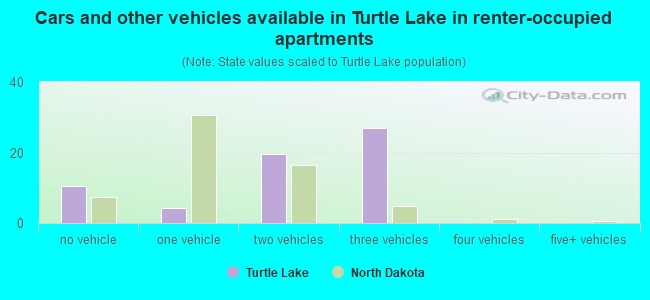 Cars and other vehicles available in Turtle Lake in renter-occupied apartments