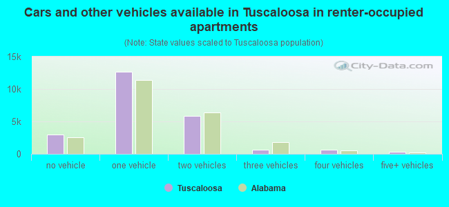 Cars and other vehicles available in Tuscaloosa in renter-occupied apartments