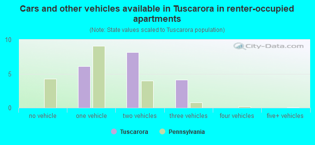 Cars and other vehicles available in Tuscarora in renter-occupied apartments