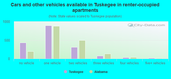 Cars and other vehicles available in Tuskegee in renter-occupied apartments
