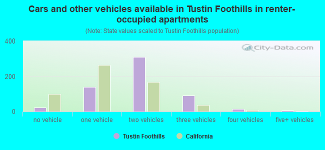 Cars and other vehicles available in Tustin Foothills in renter-occupied apartments