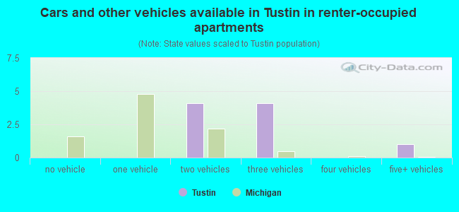 Cars and other vehicles available in Tustin in renter-occupied apartments