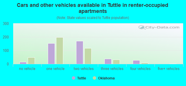 Cars and other vehicles available in Tuttle in renter-occupied apartments
