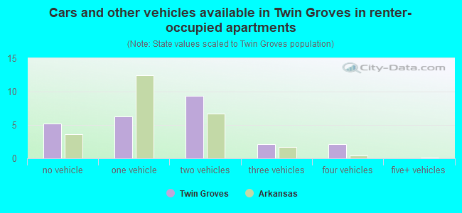 Cars and other vehicles available in Twin Groves in renter-occupied apartments