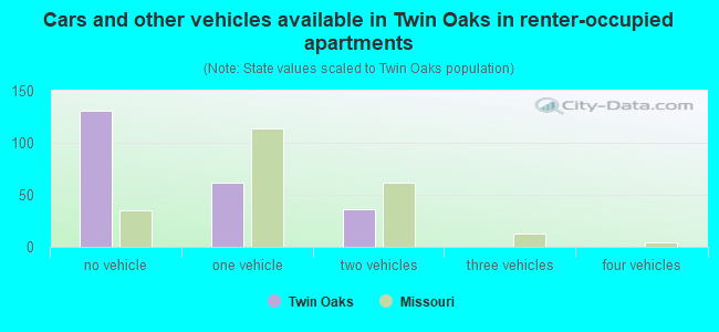 Cars and other vehicles available in Twin Oaks in renter-occupied apartments