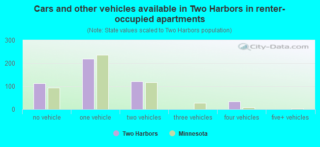 Cars and other vehicles available in Two Harbors in renter-occupied apartments