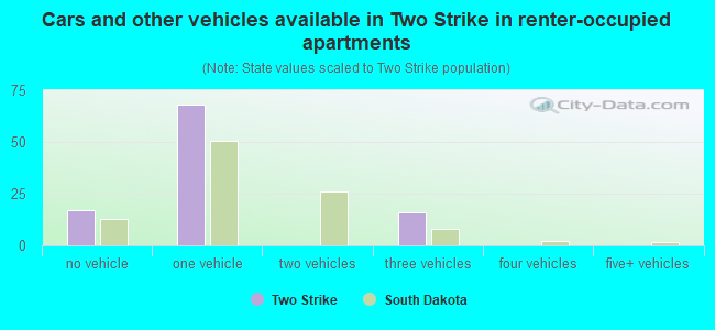 Cars and other vehicles available in Two Strike in renter-occupied apartments