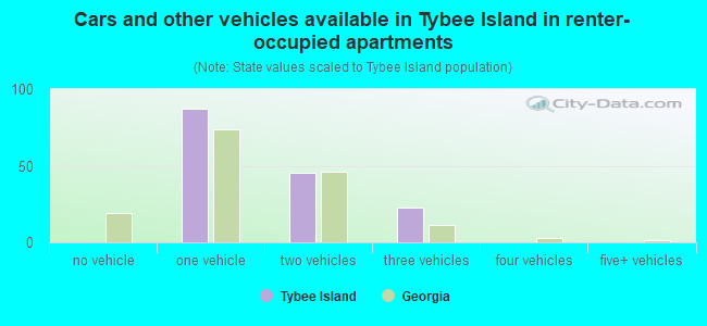 Cars and other vehicles available in Tybee Island in renter-occupied apartments