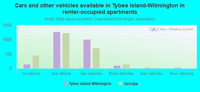 Cars and other vehicles available in Tybee Island-Wilmington in renter-occupied apartments