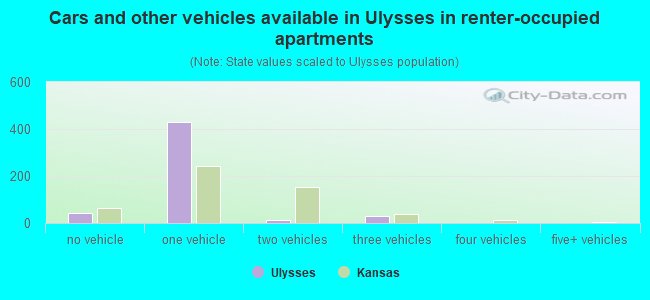 Cars and other vehicles available in Ulysses in renter-occupied apartments