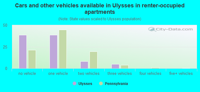 Cars and other vehicles available in Ulysses in renter-occupied apartments