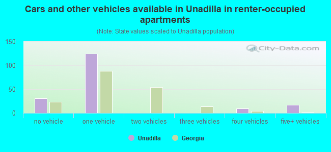 Cars and other vehicles available in Unadilla in renter-occupied apartments