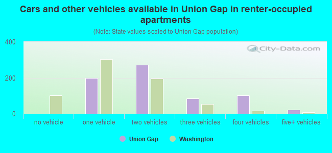 Cars and other vehicles available in Union Gap in renter-occupied apartments
