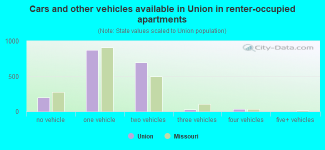 Cars and other vehicles available in Union in renter-occupied apartments