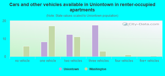 Cars and other vehicles available in Uniontown in renter-occupied apartments