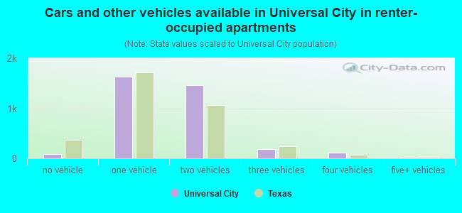 Cars and other vehicles available in Universal City in renter-occupied apartments