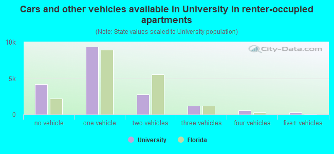 Cars and other vehicles available in University in renter-occupied apartments
