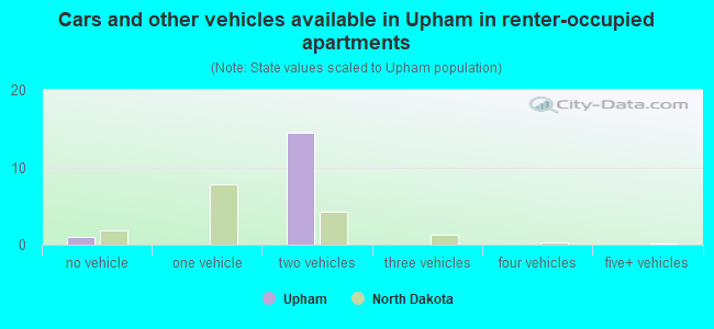 Cars and other vehicles available in Upham in renter-occupied apartments