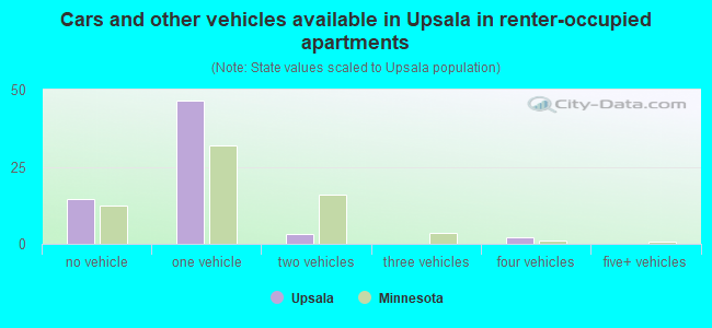 Cars and other vehicles available in Upsala in renter-occupied apartments
