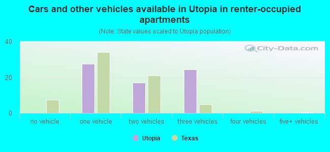 Cars and other vehicles available in Utopia in renter-occupied apartments